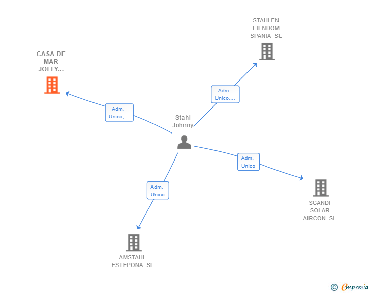Vinculaciones societarias de CASA DE MAR JOLLY ROGER SL