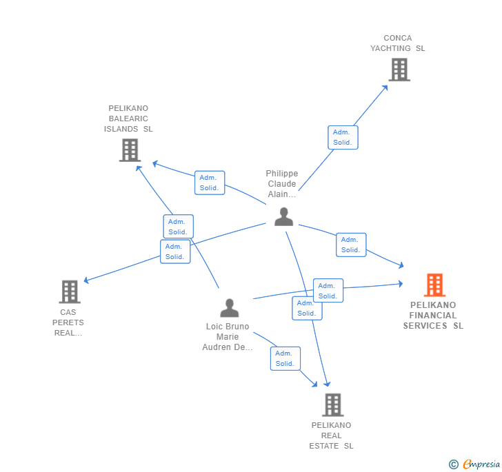Vinculaciones societarias de PELIKANO FINANCIAL SERVICES SL