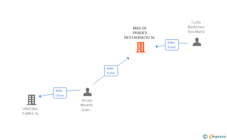 Vinculaciones societarias de MAS DE PRADES RESTAURACIO SL