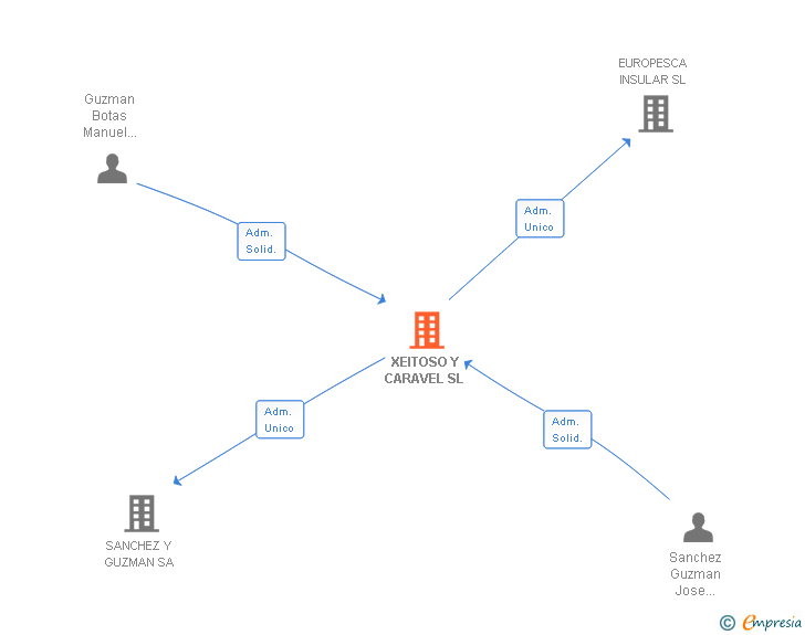 Vinculaciones societarias de XEITOSO Y CARAVEL SL