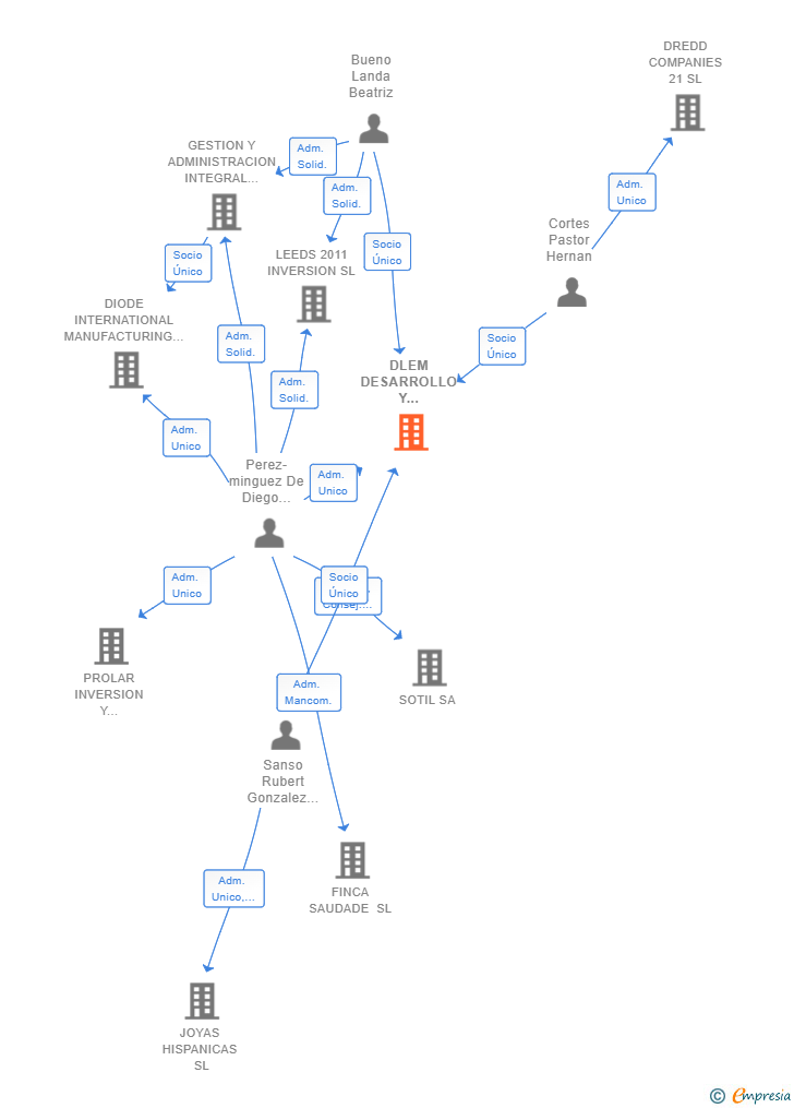 Vinculaciones societarias de DLEM DESARROLLO Y MANAGEMENT EMPRESARIAL SL