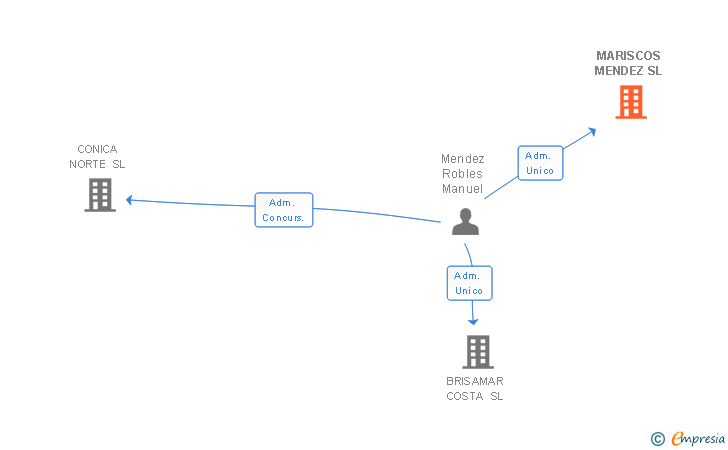 Vinculaciones societarias de MARISCOS MENDEZ SL