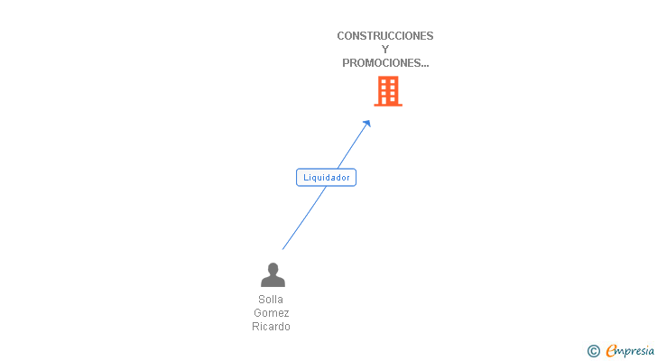 Vinculaciones societarias de CONSTRUCCIONES Y PROMOCIONES SOLLA & FRANCO SL