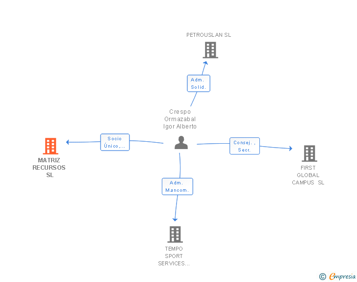 Vinculaciones societarias de MATRIZ RECURSOS SL