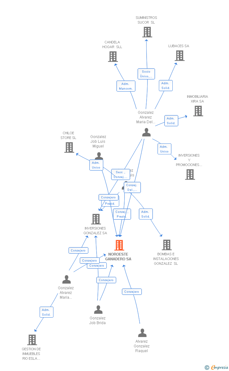 Vinculaciones societarias de NOROESTE GANADERO SA