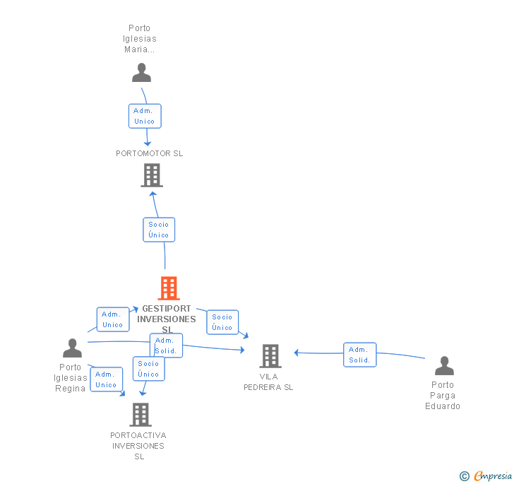 Vinculaciones societarias de GESTIPORT INVERSIONES SL