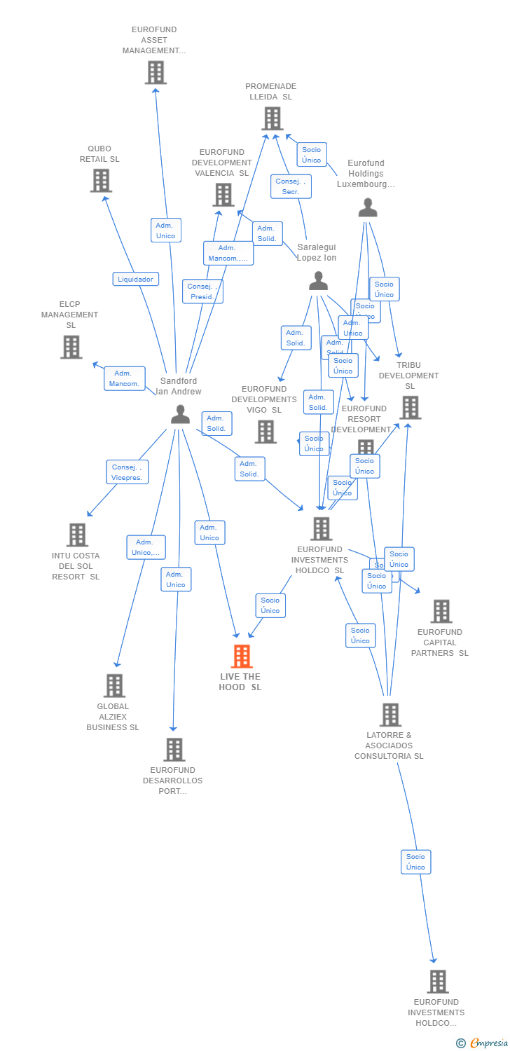 Vinculaciones societarias de LIVE THE HOOD SL
