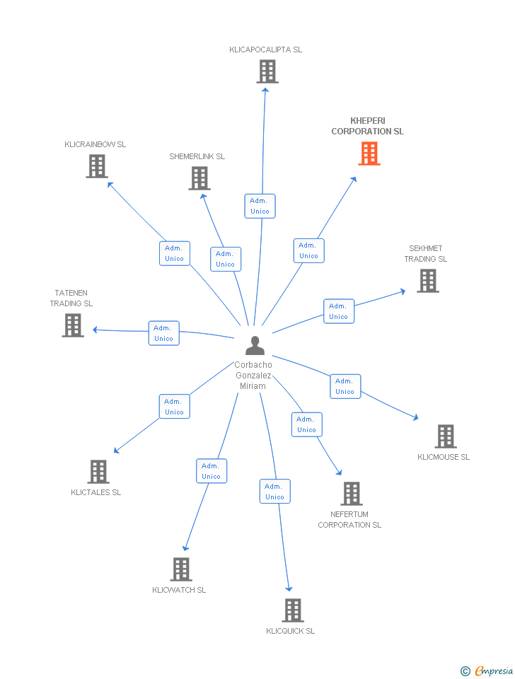 Vinculaciones societarias de KHEPERI CORPORATION SL