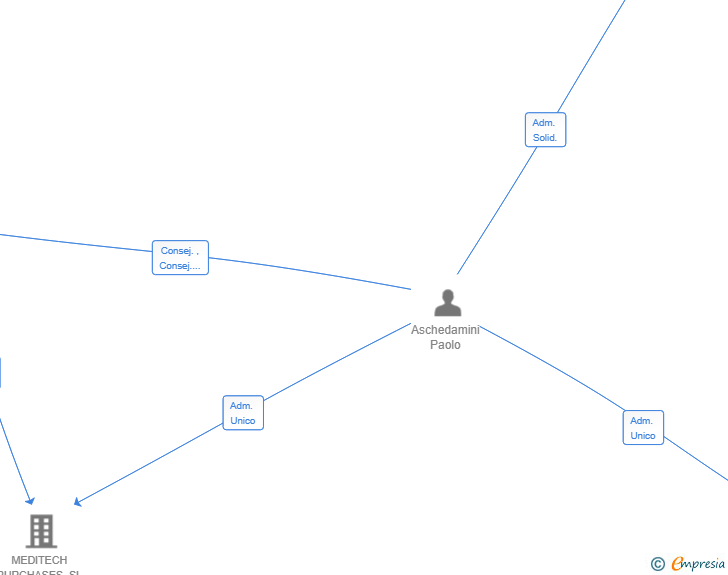Vinculaciones societarias de ASKE IBERIA SL