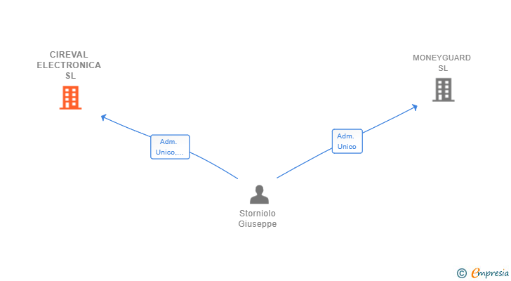 Vinculaciones societarias de CIREVAL ELECTRONICA SL