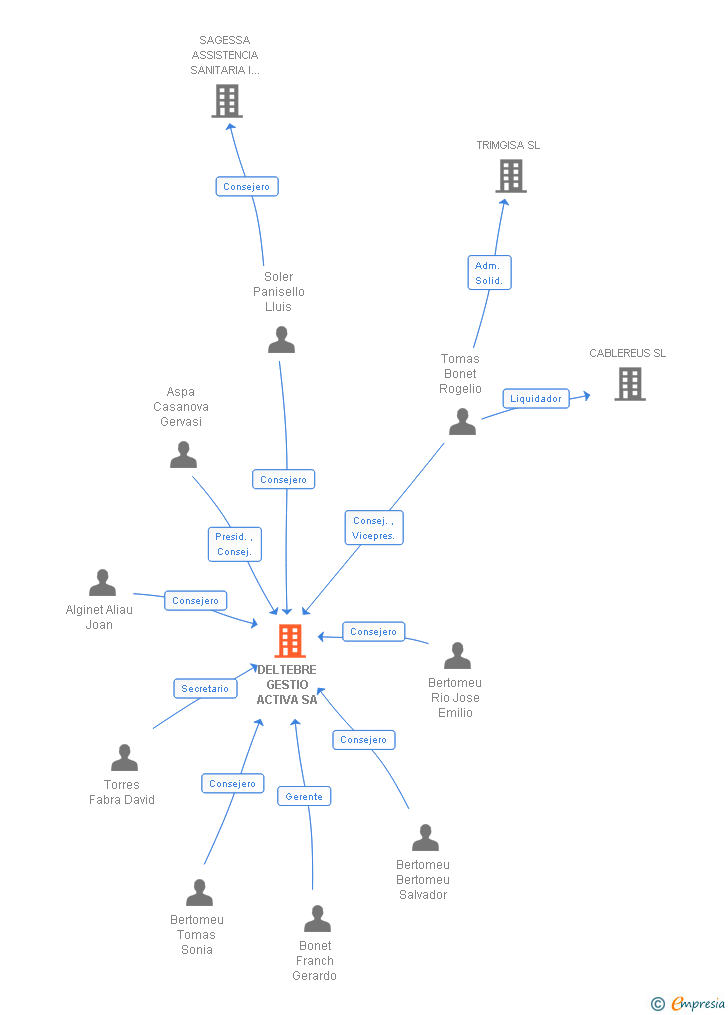 Vinculaciones societarias de DELTEBRE GESTIO ACTIVA SA