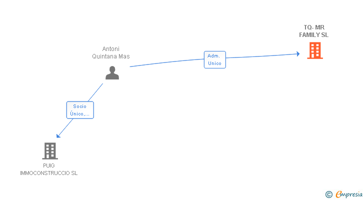 Vinculaciones societarias de TQ-MR FAMILY SL