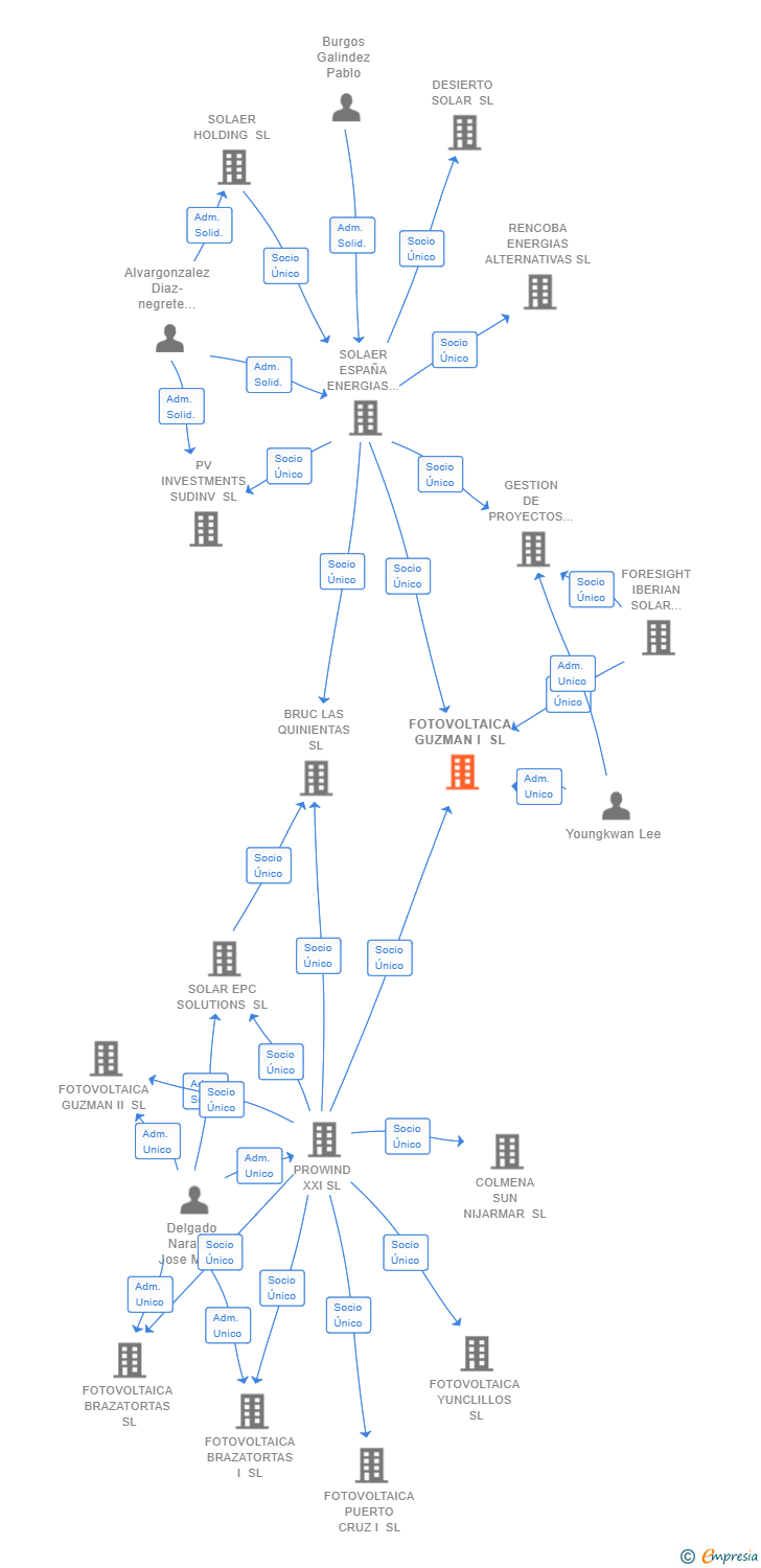 Vinculaciones societarias de FOTOVOLTAICA GUZMAN I SL
