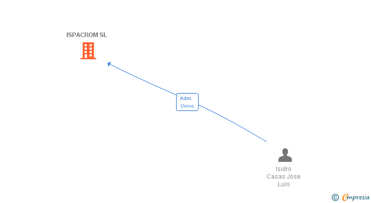 Vinculaciones societarias de ISPACROM SL
