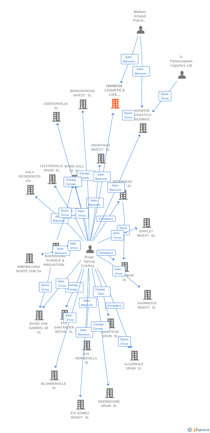 Vinculaciones societarias de IVANHOE LOGISTICS LOS OLIVOS SL