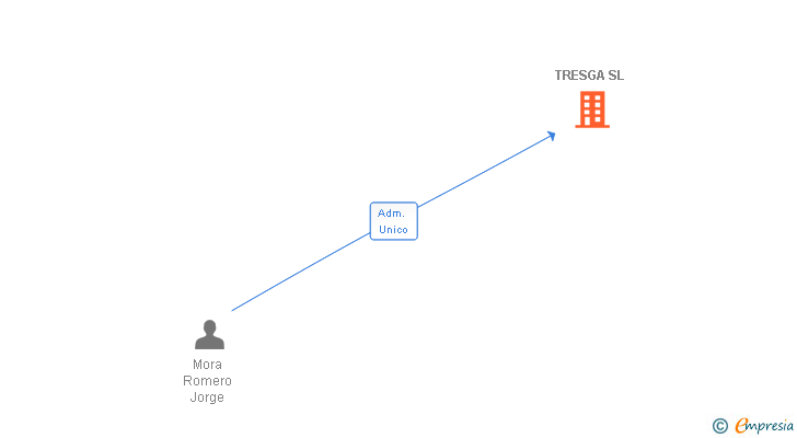 Vinculaciones societarias de TRESGA SL