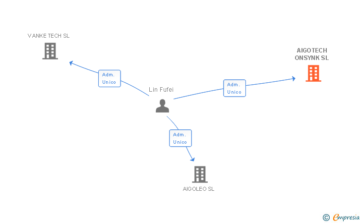 Vinculaciones societarias de AIGOTECH ONSYNK SL