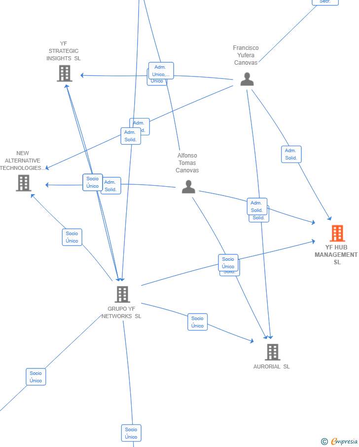 Vinculaciones societarias de YF HUB MANAGEMENT SL