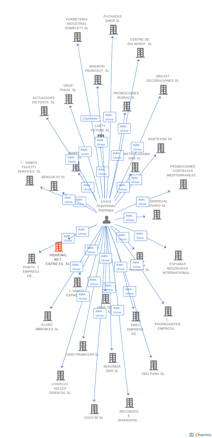Vinculaciones societarias de PARKING NET EXPRESS SL