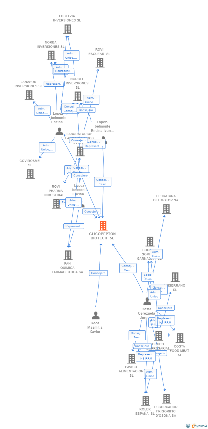 Vinculaciones societarias de GLICOPEPTON BIOTECH SL