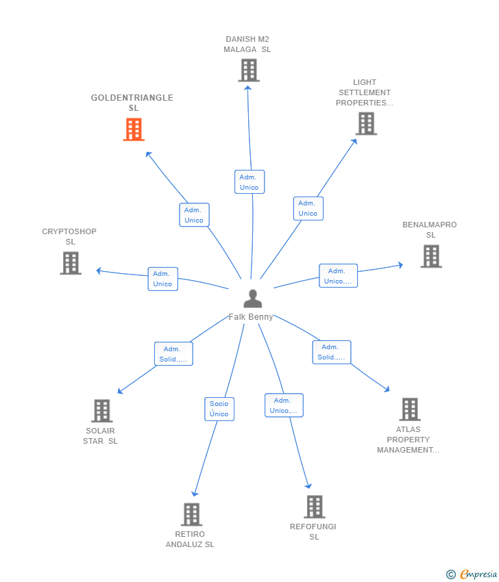 Vinculaciones societarias de GOLDENTRIANGLE SL
