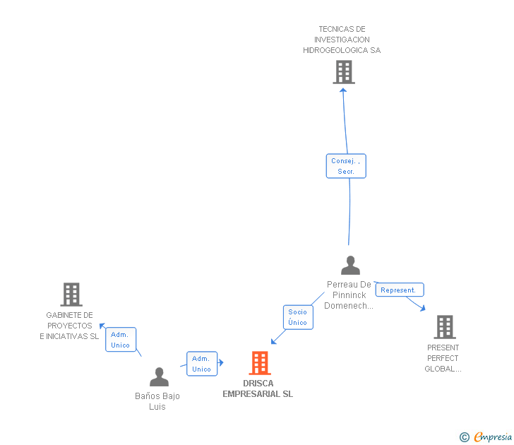 Vinculaciones societarias de DRISCA EMPRESARIAL SL