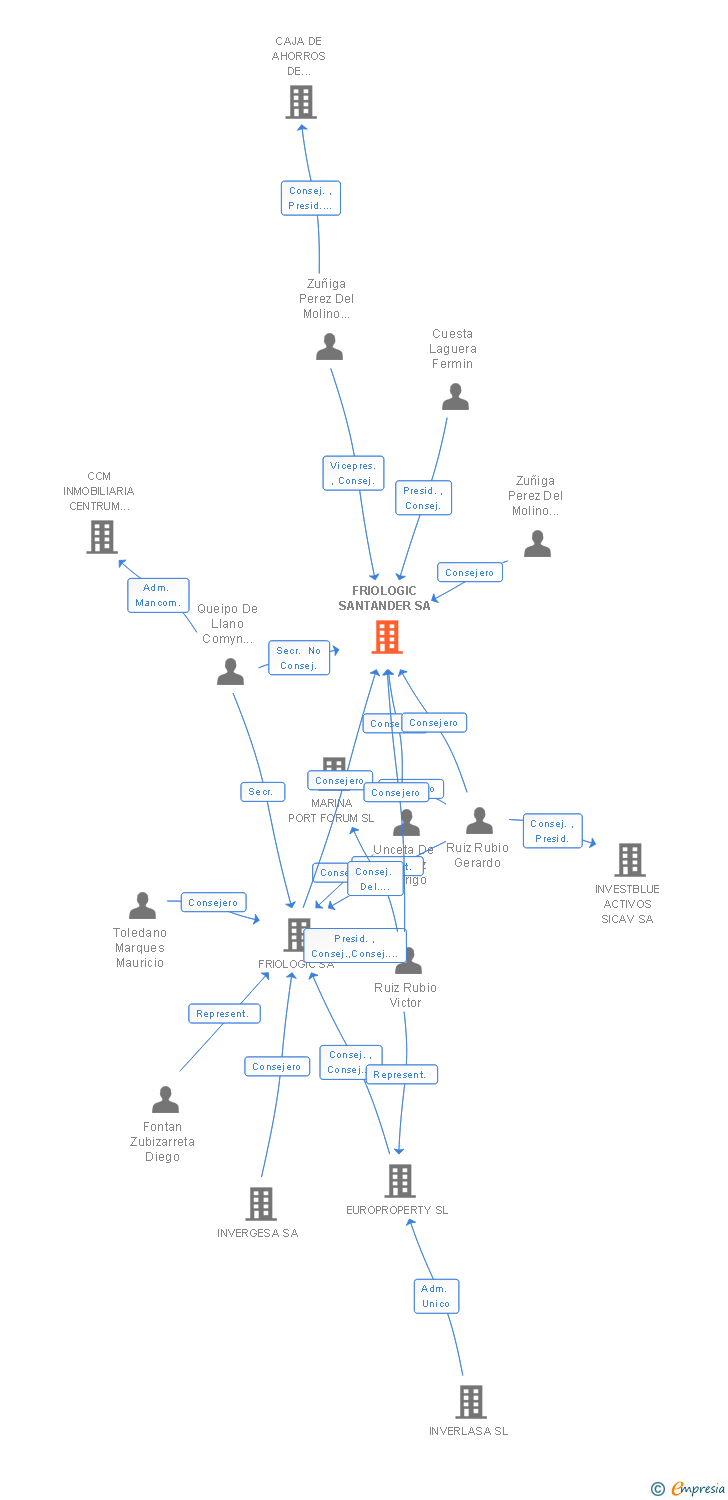Vinculaciones societarias de ZOLVE SANTANDER SA