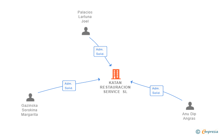 Vinculaciones societarias de KATAN RESTAURACION SERVICE SL