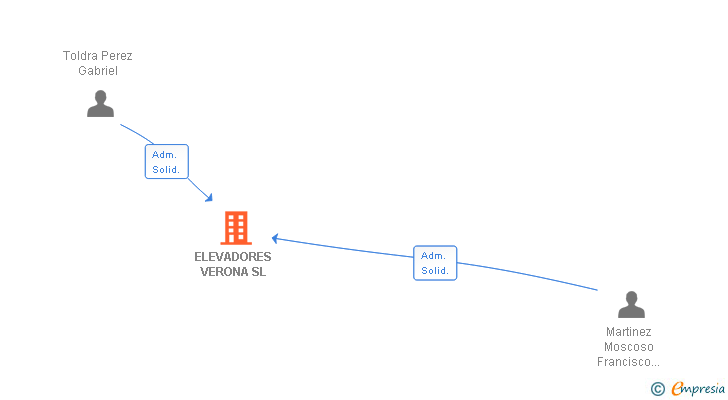 Vinculaciones societarias de ELEVADORES VERONA SL