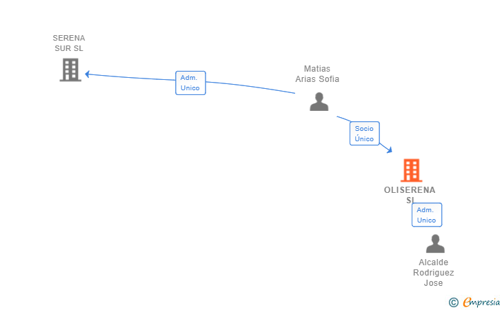 Vinculaciones societarias de OLISERENA SL