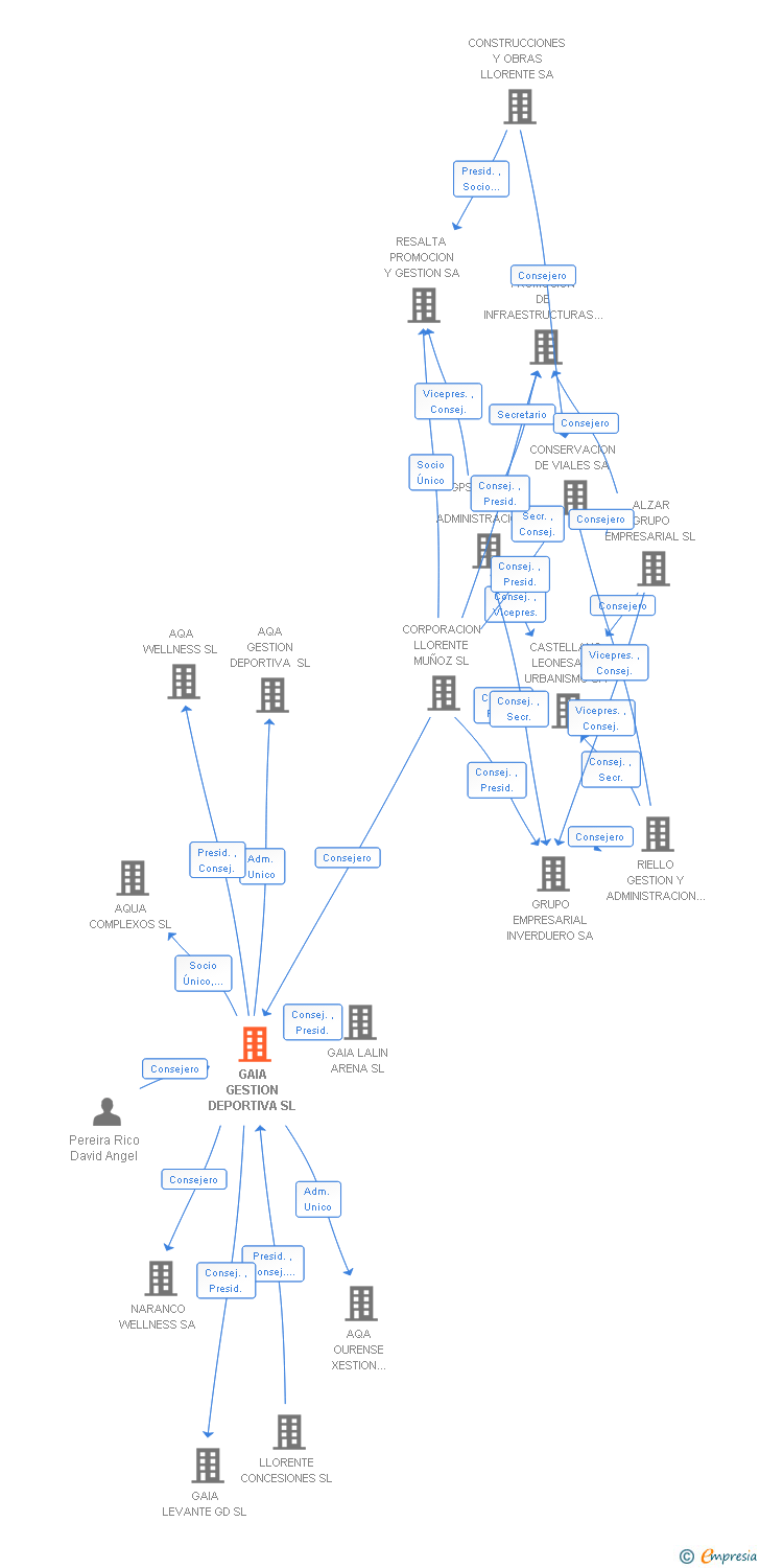 Vinculaciones societarias de GAIA GESTION DEPORTIVA SL