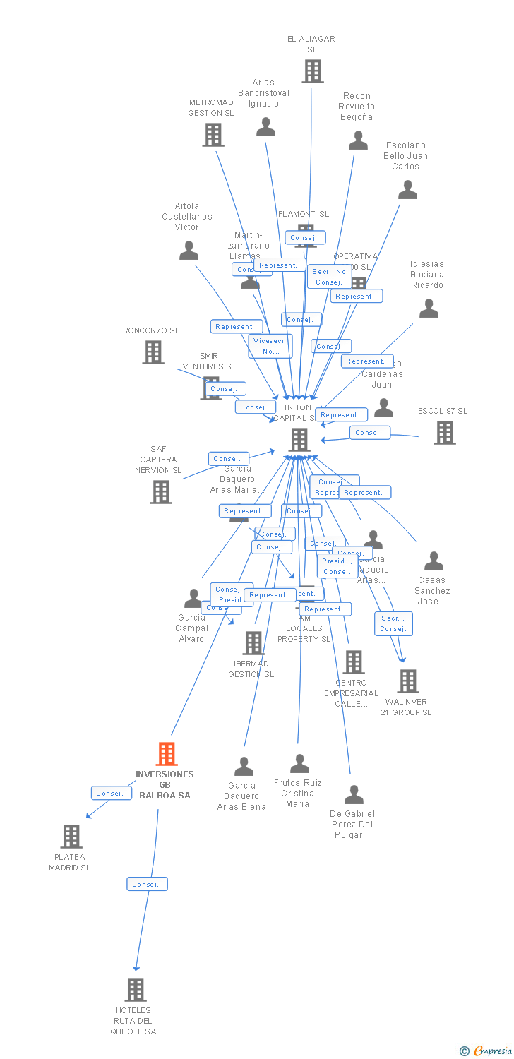 Vinculaciones societarias de INVERSIONES GB BALBOA SA