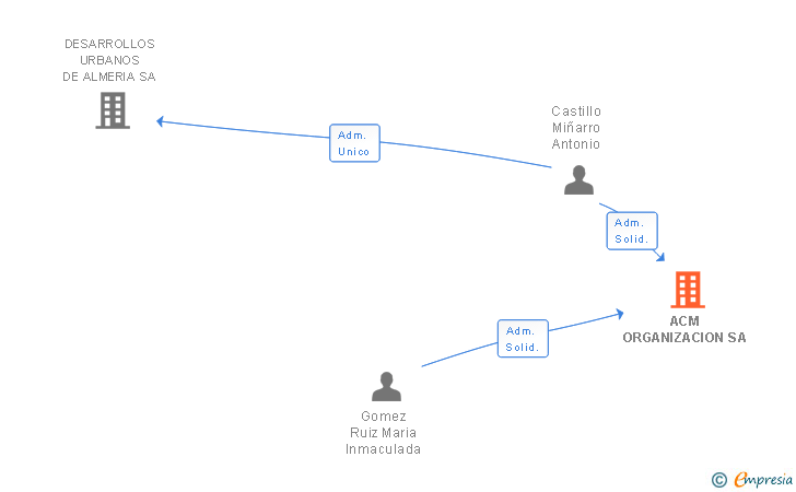 Vinculaciones societarias de ACM ORGANIZACION SA