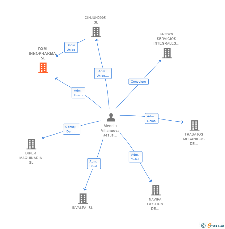 Vinculaciones societarias de DXM INNOPHARMA SL