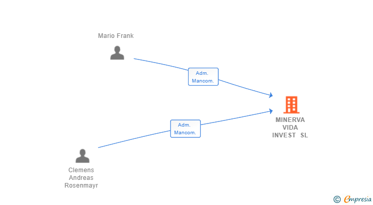 Vinculaciones societarias de MINERVA VIDA INVEST SL