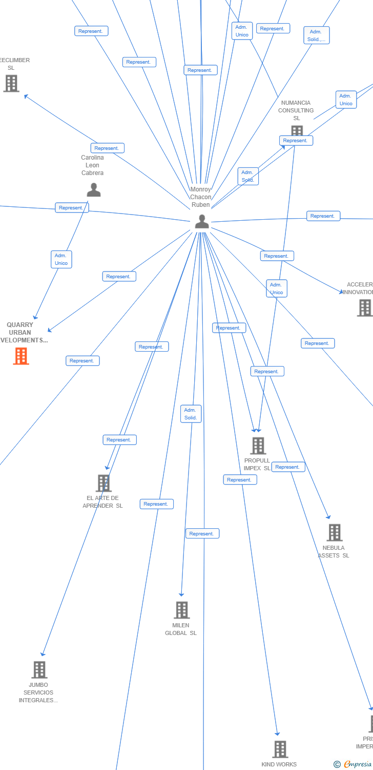 Vinculaciones societarias de QUARRY URBAN DEVELOPMENTS SL