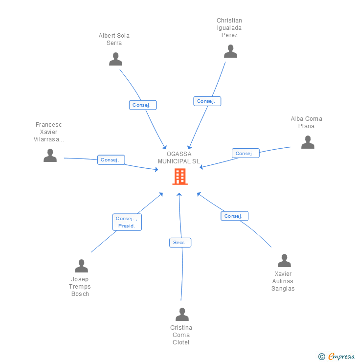 Vinculaciones societarias de OGASSA MUNICIPAL SL