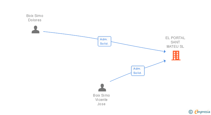 Vinculaciones societarias de EL PORTAL SANT MATEU SL
