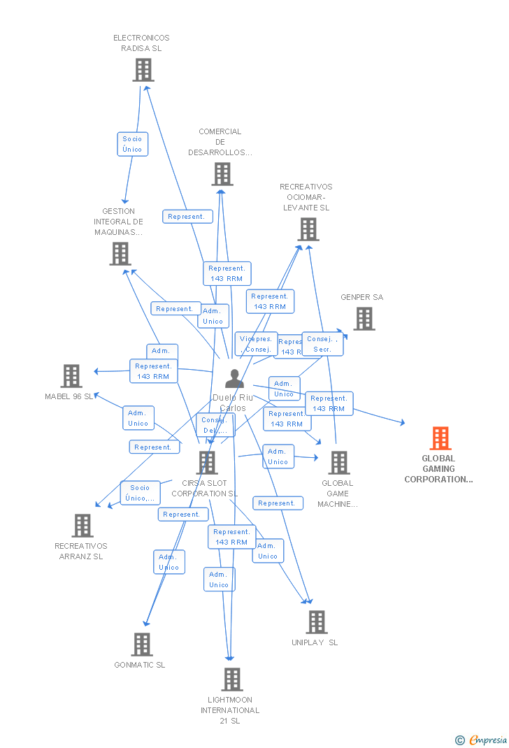 Vinculaciones societarias de GLOBAL GAMING CORPORATION RUSSIA SL