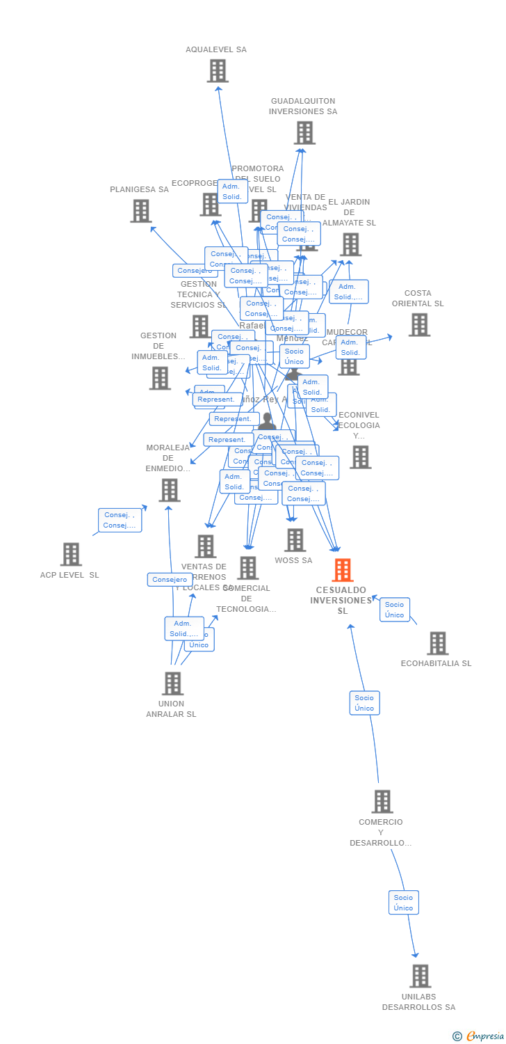 Vinculaciones societarias de CESUALDO INVERSIONES SL