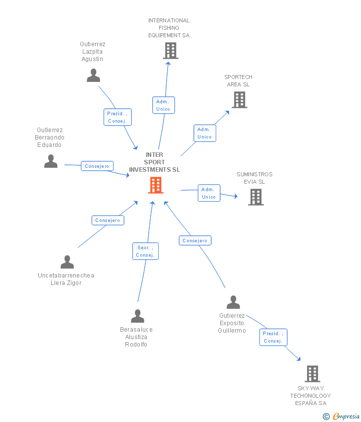 Vinculaciones societarias de INTER SPORT INVESTMENTS SL