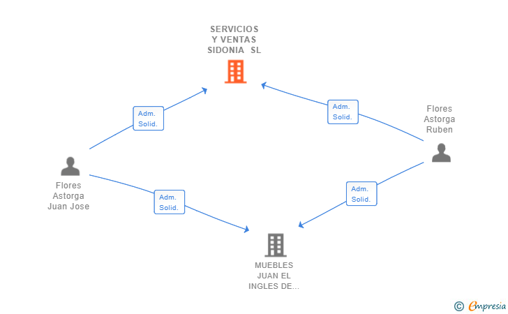 Vinculaciones societarias de SERVICIOS Y VENTAS SIDONIA SL