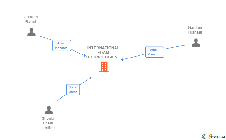 Vinculaciones societarias de INTERNATIONAL FOAM TECHNOLOGIES SPAIN SL