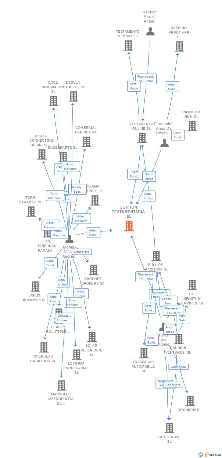 Vinculaciones societarias de GESTION TESTAMENTARIA SL
