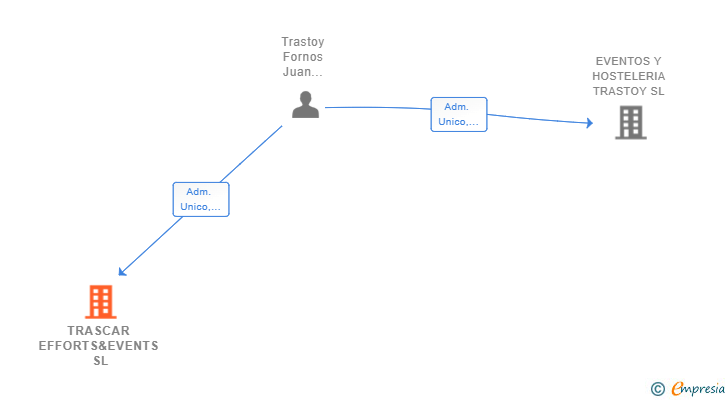 Vinculaciones societarias de TRASCAR EFFORTS&EVENTS SL
