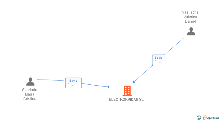 Vinculaciones societarias de ELECTROKRIDAN SL
