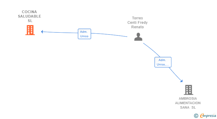 Vinculaciones societarias de COCINA SALUDABLE SL