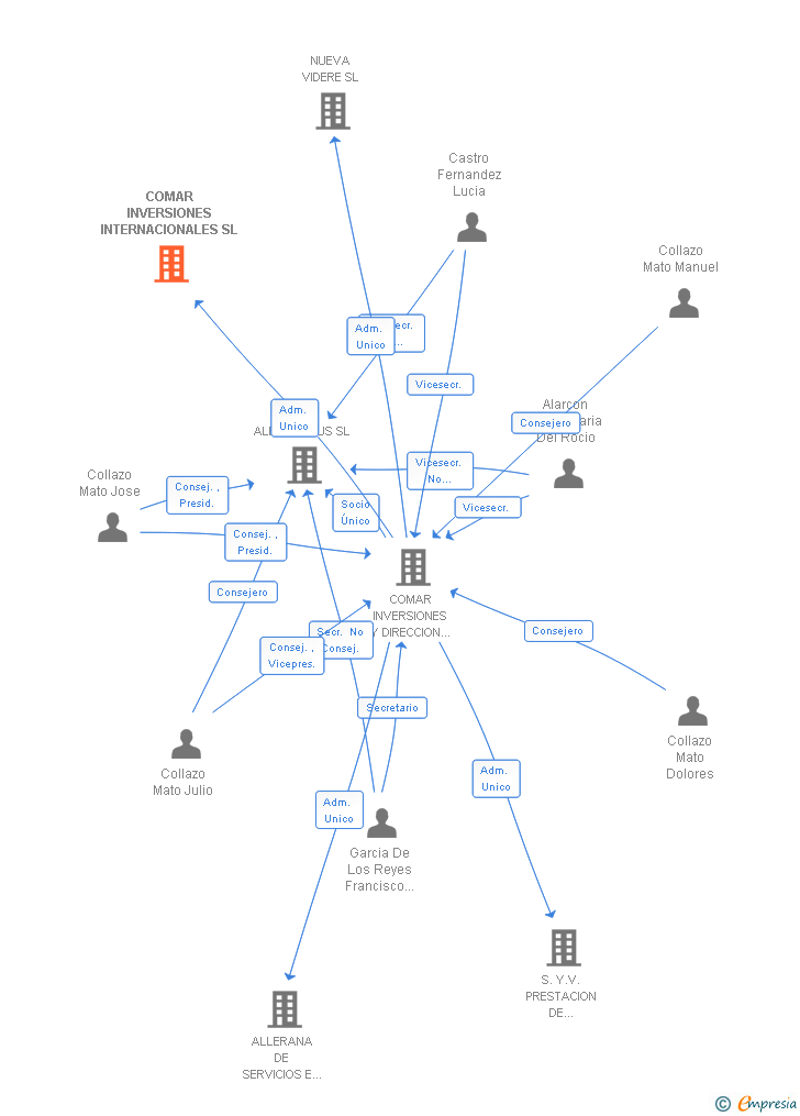 Vinculaciones societarias de COMAR INVERSIONES INTERNACIONALES SL