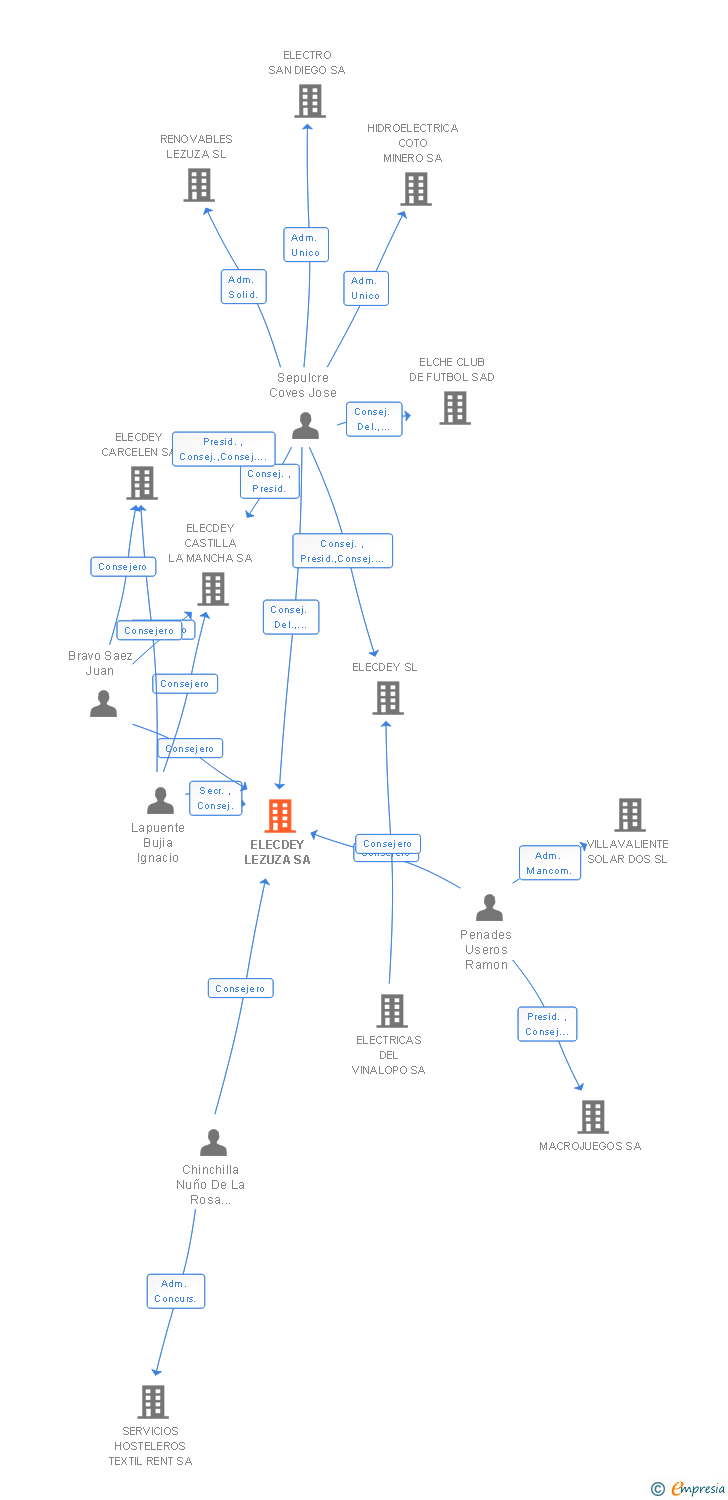 Vinculaciones societarias de ELECDEY LEZUZA SA