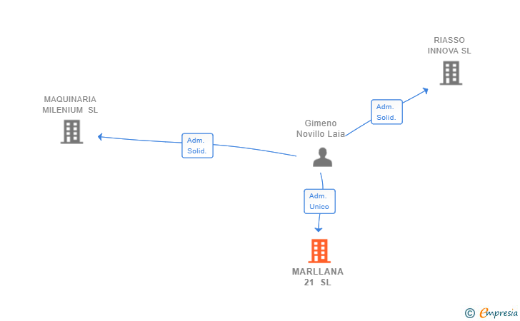 Vinculaciones societarias de MARLLANA 21 SL